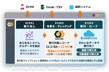 旧CRM・Excel・基幹システムからPassworkでデータを取り出し、NAYOSELで名寄せし、Salesforceへ移行する流れの図