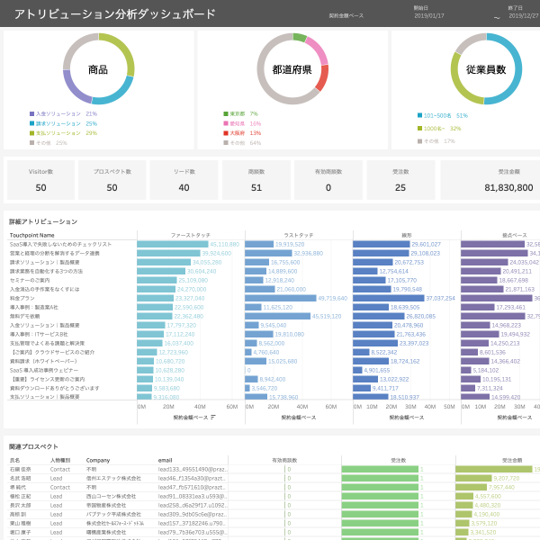 AccountEngagementダッシュボード／アトリビューション分析
