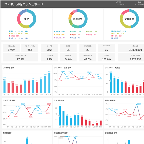 Account Engagement/Salesforce統合ファネルダッシュボード