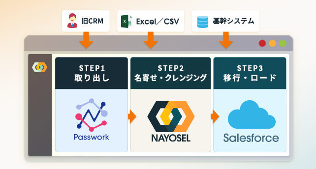 SIプロジェクトのデータ移行支援サービスのイメージ