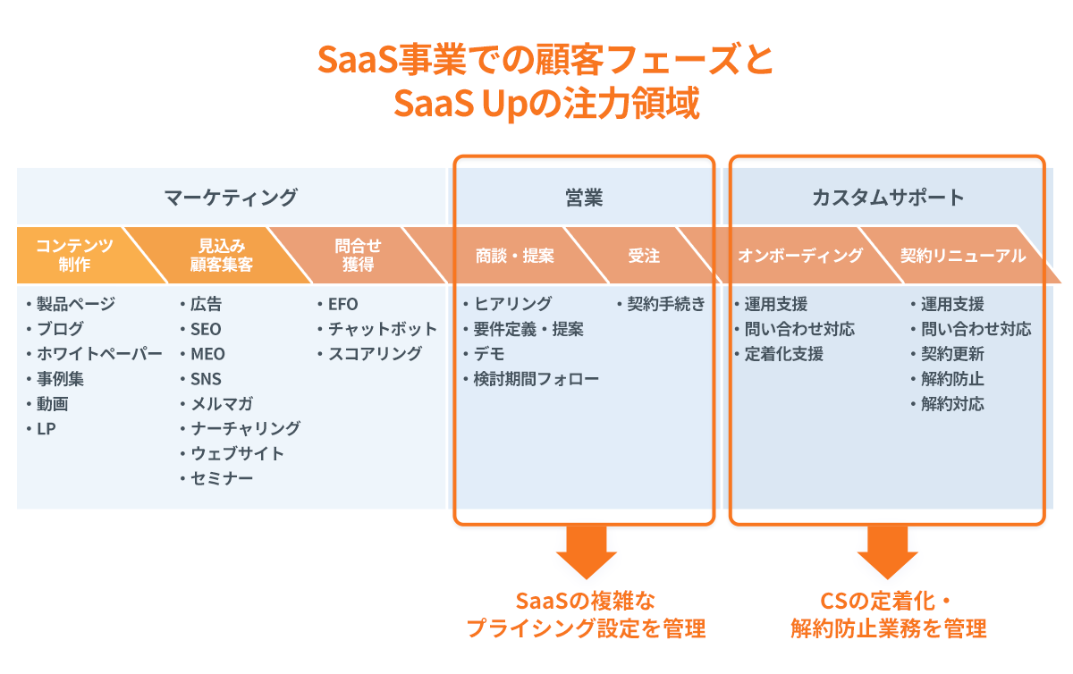 SaaS Upとはのイメージ