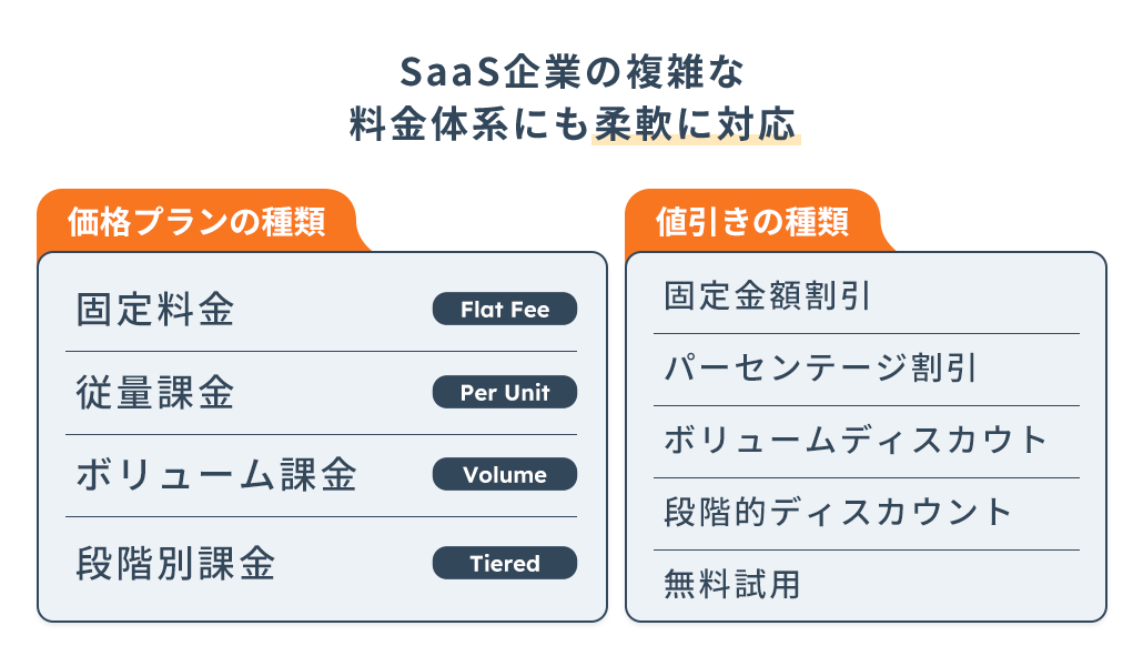SaaS Upだから対応できる複雑な料金設定のイメージ