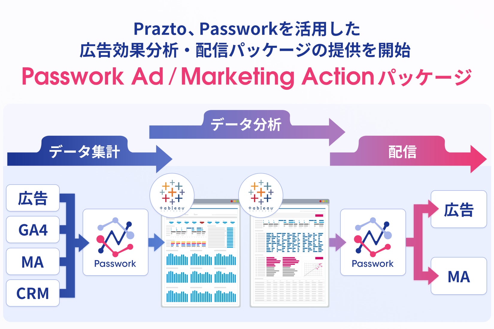 データ集計から分析・配信までの全体構成