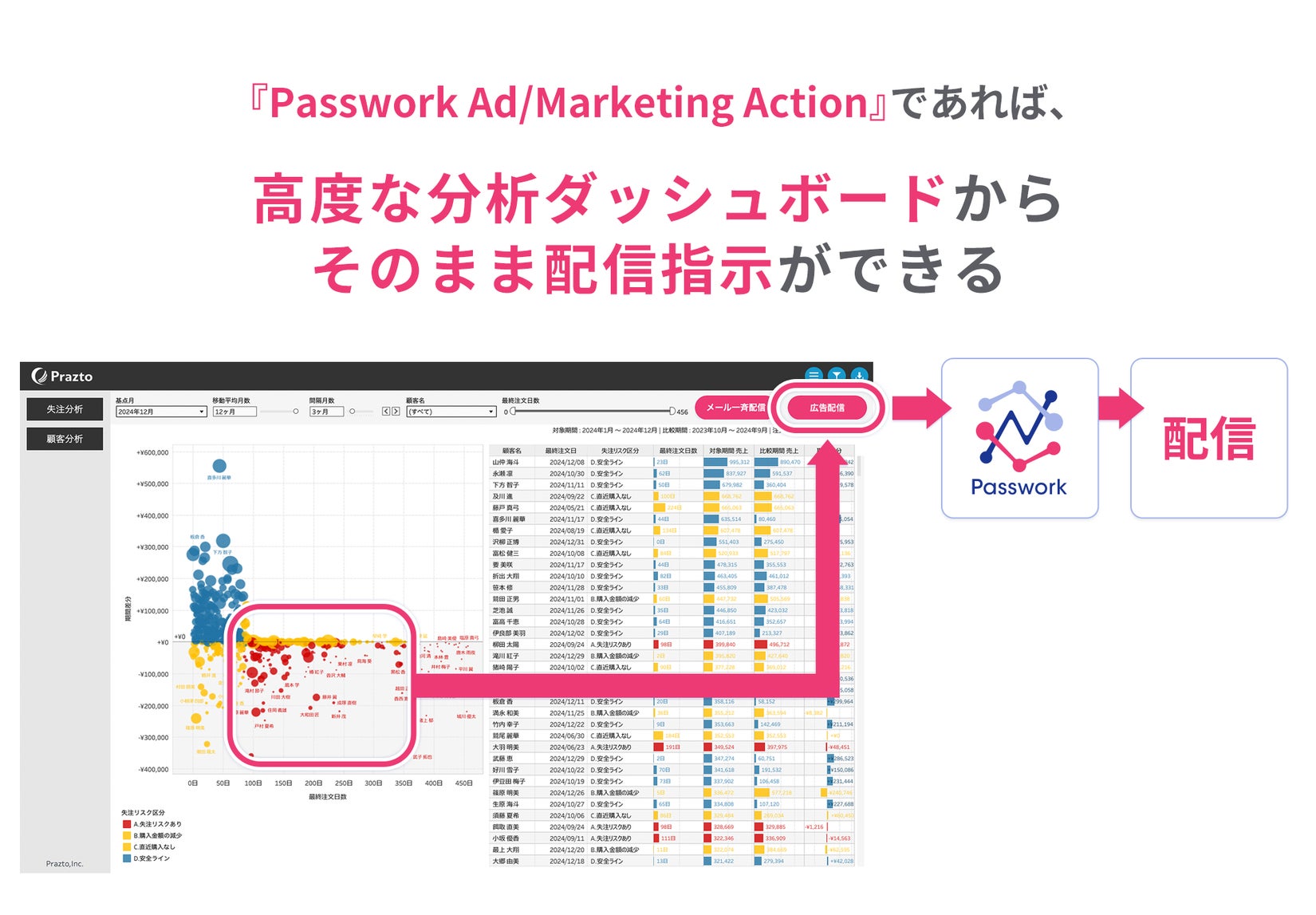 分析ダッシュボードからのワンクリック配信