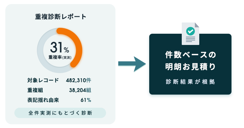 診断なしの受注はしない——全件実測にもとづく、件数ベースの明朗なお見積り