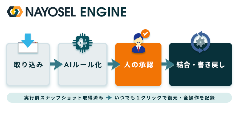 手作業に頼らない——AI名寄せクラウド「NAYOSEL」のエンジンによる再現性のある実行