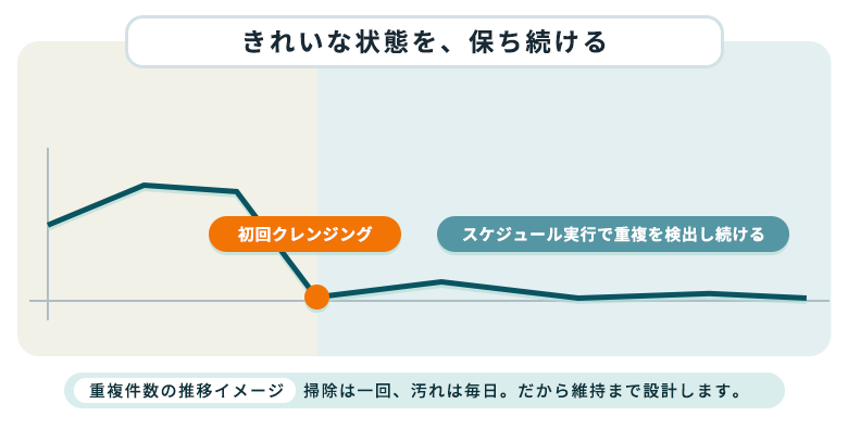 掃除して終わりにしない——完了後はスケジュール実行で、きれいな状態を維持