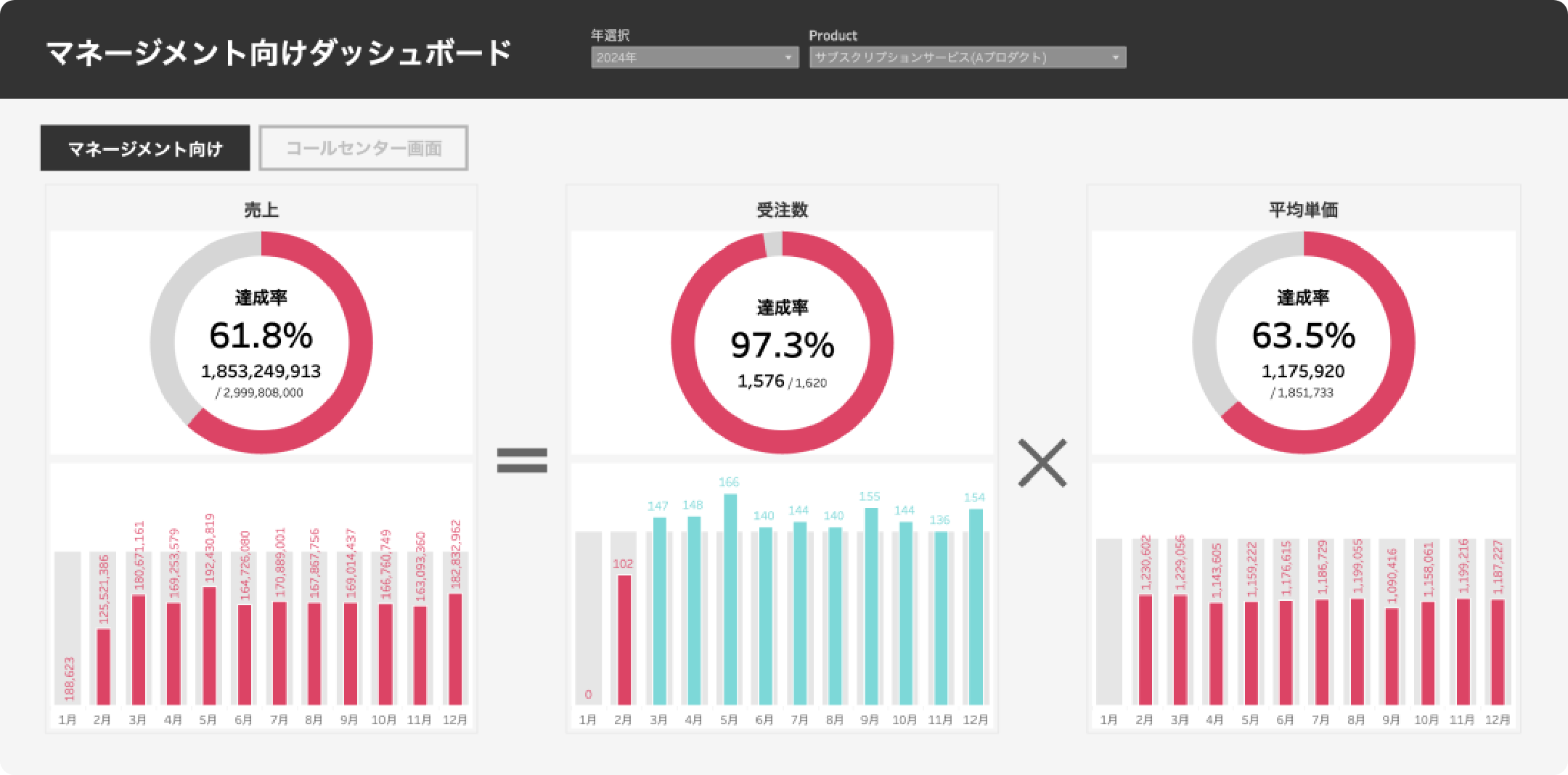 サブスクリプション型事業のSalesforce活用のベストプラクティスを保有