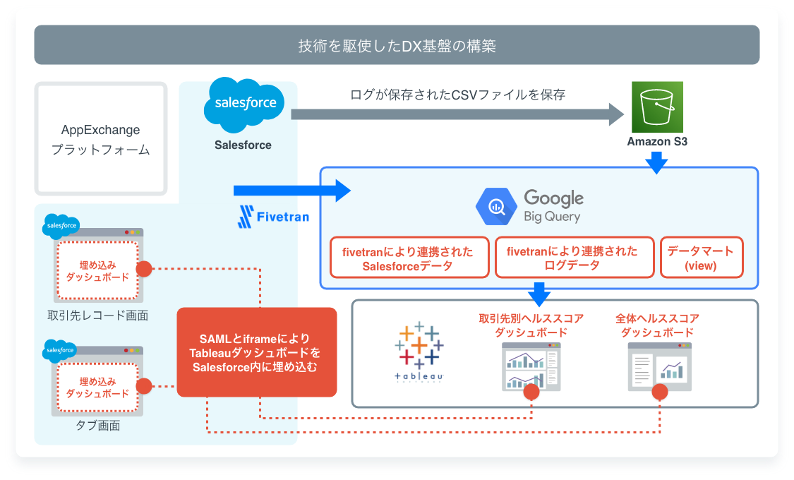 サブスクリプション型事業のSalesforce活用のベストプラクティスを保有