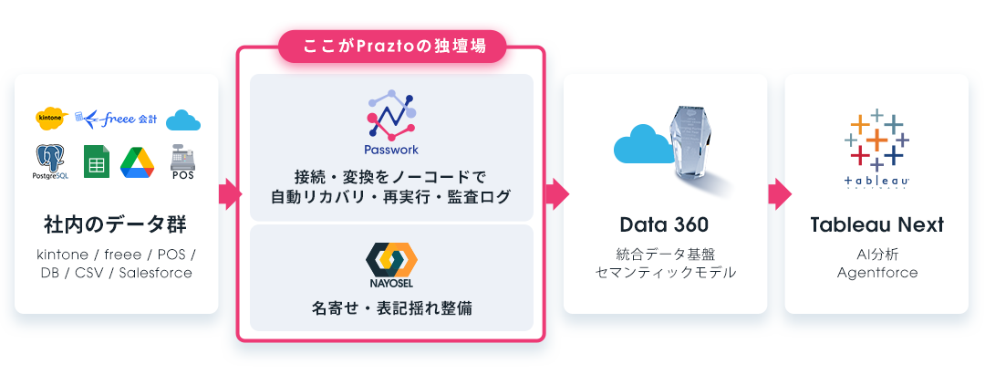 社内のデータ群からPassworkを経てData 360・Tableau Nextへつながる構成図