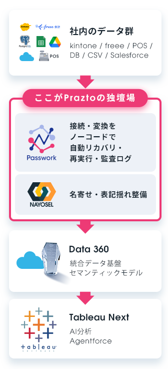 社内のデータ群からPassworkを経てData 360・Tableau Nextへつながる構成図