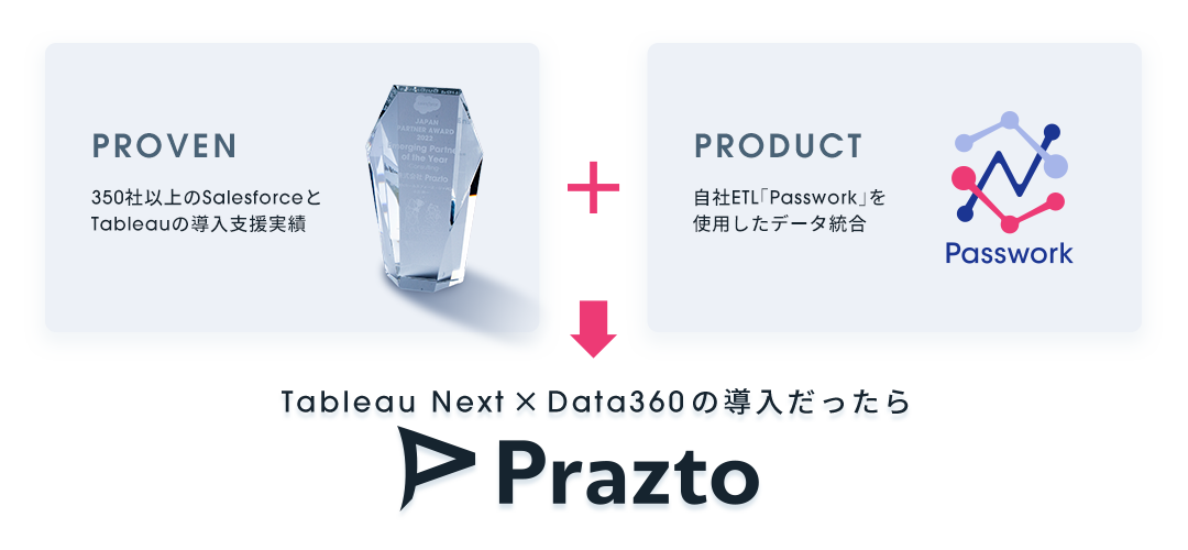 350社以上のSalesforceとTableauの導入支援実績 × 自社ETL「Passwork」を使用したデータ統合 → Tableau Next × Data360の導入だったらPrazto