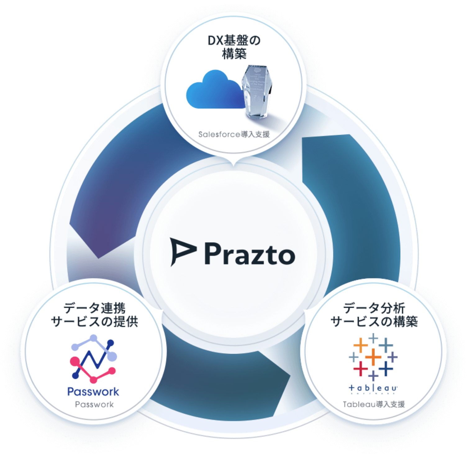 DX基盤の構築　データ連携サービスの提供　データ分析サービスの構築