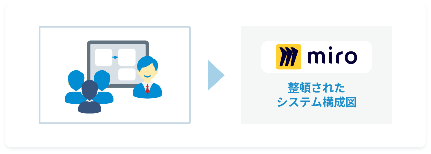 お客様参加型のワークショップ(約3時間)で、その場でシステムのつなぎ合わせてコンサルティングイメージ