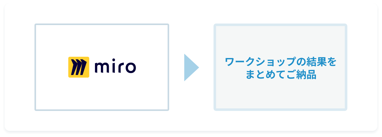 ワークショップの結果をまとめてご納品のイメージ