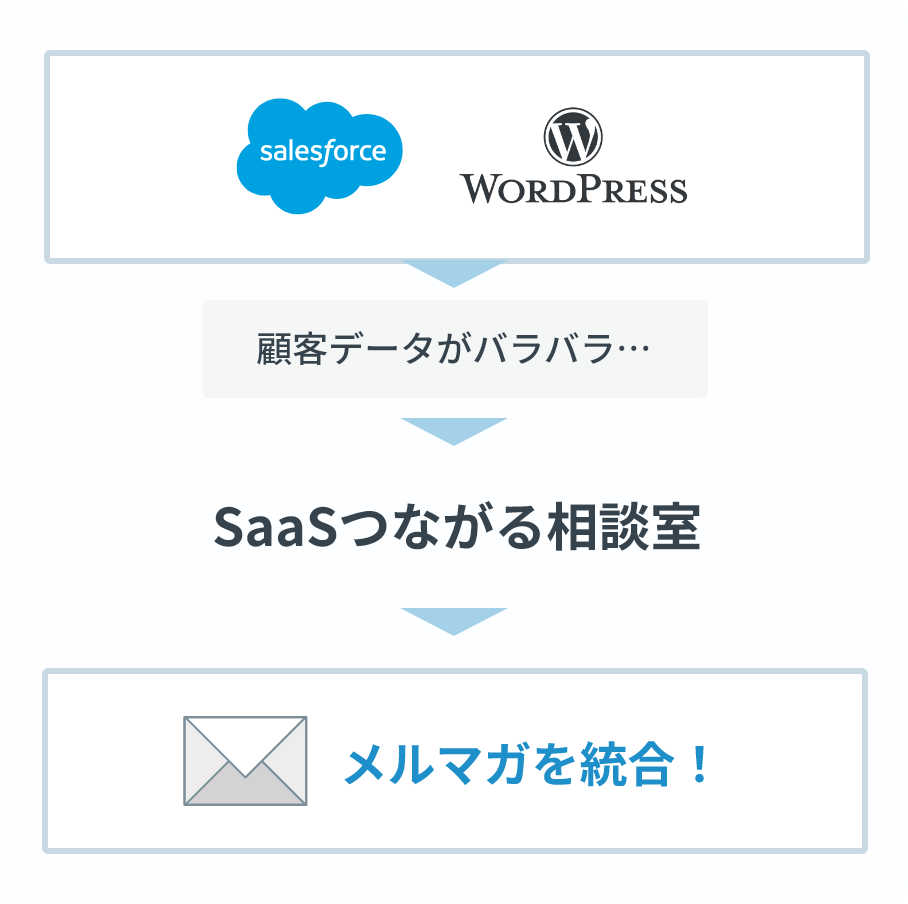 バラバラな顧客データをまとめてメール配信するイメージ