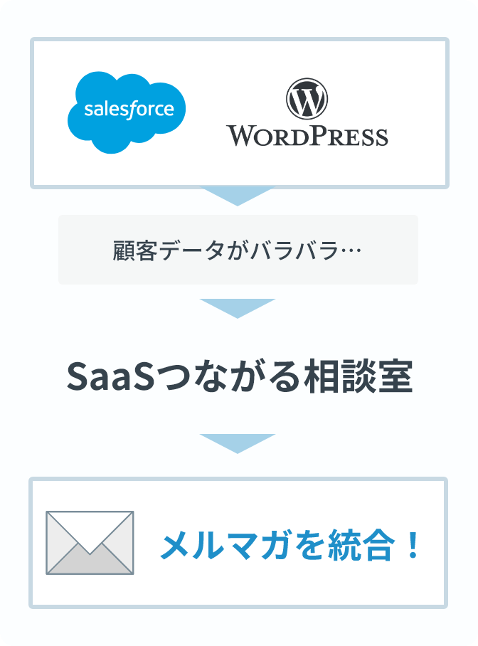 バラバラな顧客データをまとめてメール配信するイメージ