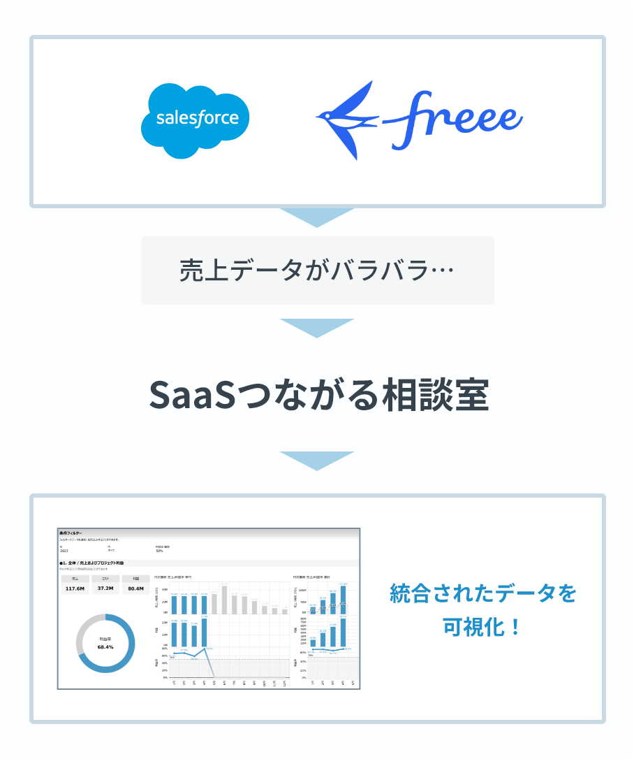 バラバラな経営データをまとめてダッシュボードで可視化するイメージ