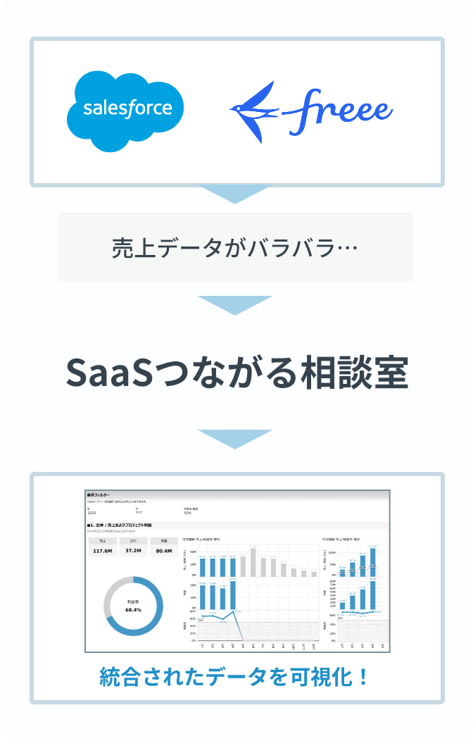 バラバラな経営データをまとめてダッシュボードで可視化するイメージ