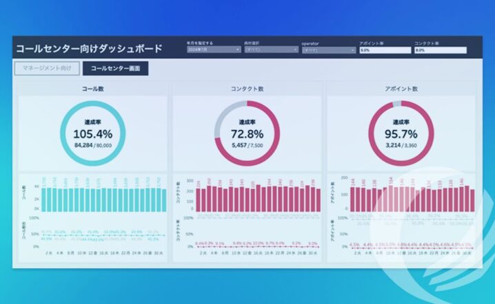 コールセンター向けのパフォーマンス分析ダッシュボードのご紹介～架電履歴データを活用したアポ率やコール時間帯などの分析～